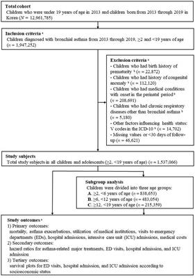 The relationship between childhood asthma and socioeconomic status: a Korean nationwide population-based study